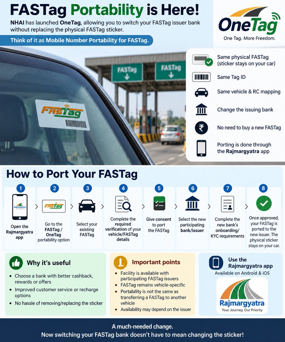 Finbuddy007's tweet photo. 🚗 FASTag Portability is finally here!

NHAI has launched OneTag, which allows you to change your FASTag issuer bank without replacing the physical FASTag sticker.

Think of it as Mobile Number Portability for FASTag.

🔹 Same FASTag / Tag ID
🔹 Same vehicle & RC mapping
🔹 Change the issuing bank
🔹 No need to remove the sticker
🔹 Porting is done through the Rajmargyatra app

How to port your FASTag 👇

1️⃣ Open the Rajmargyatra app
2️⃣ Go to the FASTag / OneTag portability option
3️⃣ Select your existing FASTag
4️⃣ Complete the required verification of your vehicle/FASTag details
5️⃣ Give consent to port the FASTag
6️⃣ Select the new participating bank/issuer
7️⃣ Complete the new bank's onboarding/KYC requirements
8️⃣ Once approved, your FASTag is ported to the new issuer — the physical sticker stays on your car.

💡 This is particularly useful if another bank has better FASTag offers, cashback, service or recharge options.

⚠️ Portability is between participating FASTag issuers and is not the same as transferring a FASTag to another vehicle.

Shri Nitin Gadkari ji launched it at Global Fintech Fest 2026 on 11th September 2026.

A much-needed change. No more removing a perfectly good FASTag sticker just because you want to change the bank! 🚀

#banking 
#hdfc 
#ccgeek