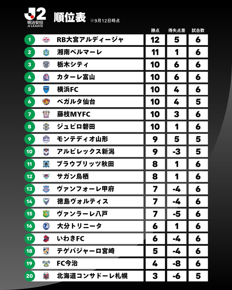 J_League's tweet photo. 𝑺𝑻𝑨𝑵𝑫𝑰𝑵𝑮𝑺

2026/27明治安田Ｊ２リーグ 順位表
※9月12日時点

詳細はこちら⏬️
https://t.co/yFzPlJWdoi

#Ｊリーグ https://t.co/9zVBIh89yV