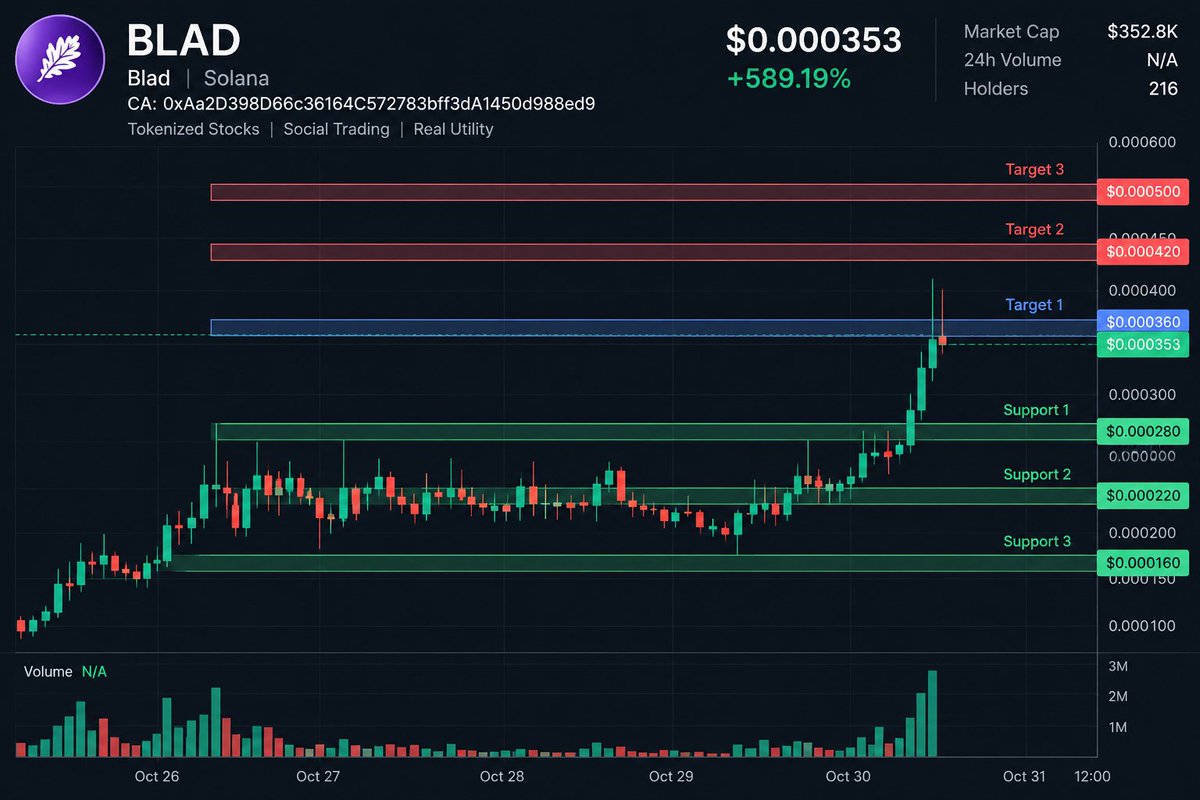 BigMon7_'s tweet photo. My thesis on $BLAD:

Most micro-caps launch a token first and try to invent utility later.

$BLAD is different.

Blad is already building a real social trading platform around tokenized stocks, Robinhood Chain, and perpetual markets — one of the strongest emerging narratives in crypto right now.

What makes the setup interesting:

• Real working product
• Tokenized-stock narrative
• Robinhood Chain exposure
• Social trading built into the platform
• Buyback/burn plans
• Tiny market cap relative to the potential market
• Strong momentum and growing attention

The thesis is simple:

If tokenized equities continue growing and Blad becomes one of the platforms people actually use to discover, discuss, and trade them, then $BLAD could become much more than a speculative micro-cap.

At roughly a $350K market cap:

$1M = ~2.8X
$2.5M = ~7X
$5M = ~14X
$10M = ~28X

The risk is obvious: liquidity is still thin, the token is extremely volatile, and the value-capture mechanism still needs to become stronger and more transparent.

But the opportunity is also obvious.

Real product + hot narrative + tiny valuation = asymmetric setup.

If Blad turns users into volume, volume into revenue, and revenue into sustained demand for $BLAD, the current valuation may eventually look very small.

CA: 0xAa2D398D66c36164C572783bff3dA1450d988ed9

NFA. DYOR.

#BLAD #RobinhoodChain #TokenizedStocks #RWA #Crypto #Altcoins #MicroCap
