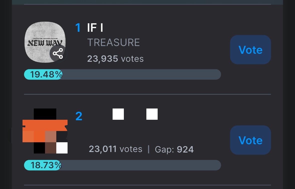 TreasureVotes's tweet photo. [🗳️] KGMA x COOGOONG

🔚Today
⏰ 2Hours left‼️

Best Music &amp; Artist
✨Current Rank:
1️⃣ #TREASURE - 19.48% 
🔗 https://t.co/L8Jk9BzyiE

📢TEUMES, WIDEN THE GAP!  #2 is catching up! 🚨

🗳️KEEP VOTING &amp; PROTECT OUR #1 SPOT! https://t.co/eRu7JnURUO