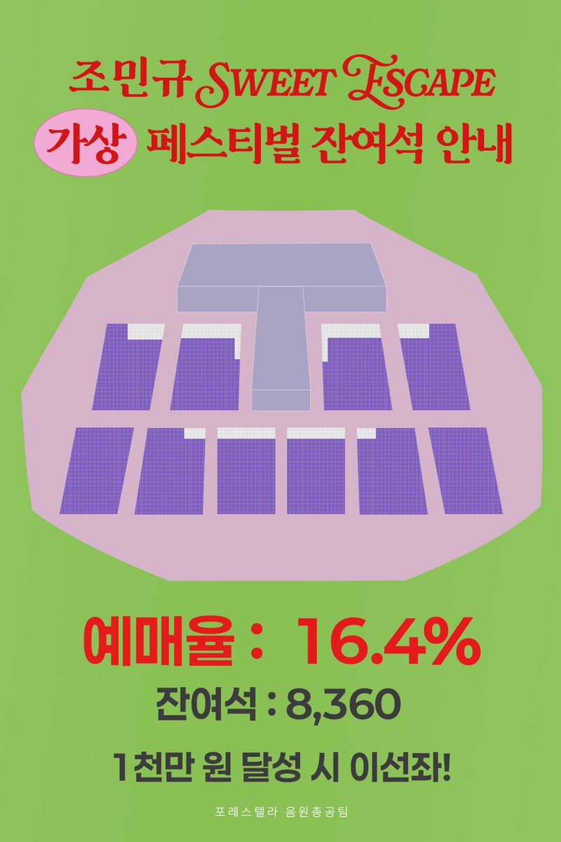 Fore_Stream's tweet photo. <Sweet Escape (가상) 페스티벌 티켓 판매 현황>

9/12 22:00
예매율 13% ➡️ 16.4%

🚨 긴급상황‼️ 
17시로부터 거의 오르지 않은 상태입니다.

예매율이 저조하면 조기 판매종료 될 지도 모릅니다.
아직 참여하지 못하신 분은 지금 부탁드립니다!

✔️모금 계좌
 - 국내: 카카오뱅크 
3333-36-9205704 ㅈㅁㄴ
- 해외: PayPal
https://t.co/vvFhKz1SYZ.paypal@gmail.com