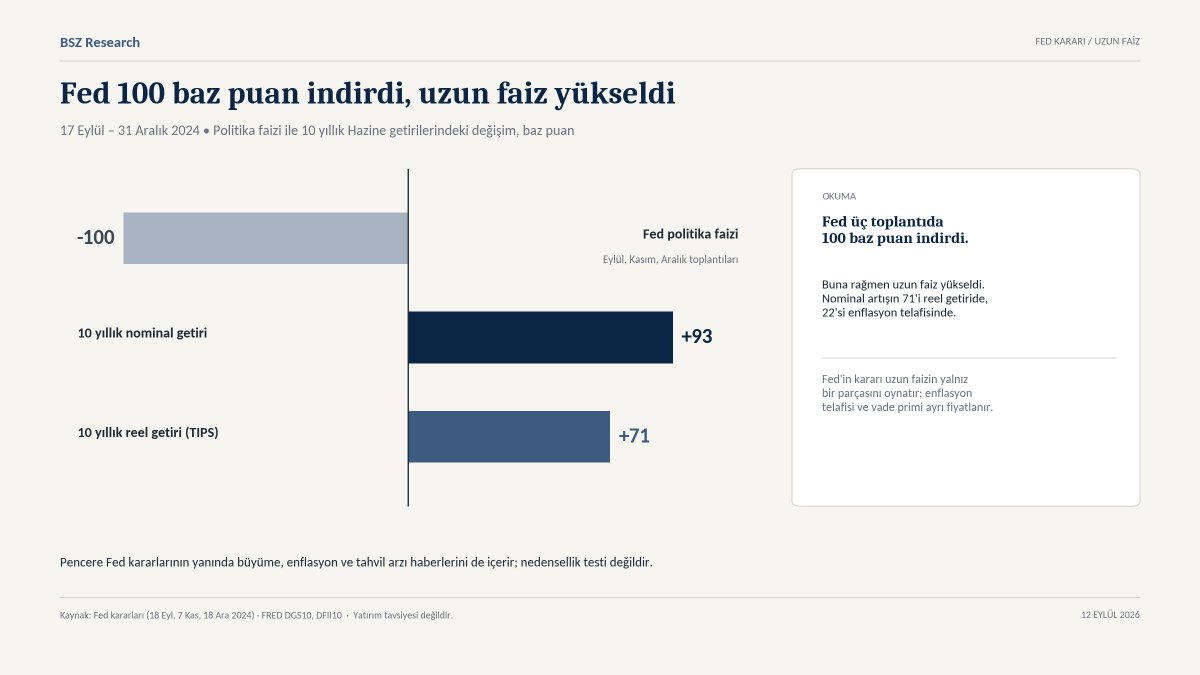 BSZRESEARCH's tweet photo. Fed faiz indirirse uzun faiz düşer mi?

4–10 Eylül'de ABD 10 yıllık tahvil faizi %4,78'den %4,95'e çıktı. 17 baz puanlık artışın 12'si reel getiride, 5'i enflasyon telafisinde. Aynı pencerede 2 yıllık 19, 30 yıllık 13 baz puan yükseldi. Eğrinin tamamı yukarıda, uzun uç daha az.

15–16 Eylül toplantısı öncesinde soru şu: Fed'in kararı bu faizi aşağı çeker mi?

Uzun faiz Fed'in gecelik faizini fiyatlamaz. Üç şeyi fiyatlar: vade boyunca beklenen kısa faizlerin ortalaması, enflasyon telafisi ve vade primi. Fed'in kararı bu üçünü aynı yönde oynatmak zorunda değil.

Enflasyon tartışmasında iki taraf da haklı, çünkü farklı satıra bakıyorlar. Çekirdek TÜFE yıllık %2,5'ten %2,4'e indi; aylık ise %0,2'den %0,3'e çıktı. Yıllık oran son 12 ayın toplamıdır, aylık oran son ayın hızıdır; aylık %0,3 yıllıklandırılınca yaklaşık %3,7 eder. Petrol bu resmin dışında değil, manşetinde: benzin aylık %3,9 arttı ve manşet artışın üçte birinden fazlasını tek başına yaptı. Fed'in baktığı ölçü ise PCE; son veri temmuz, çekirdek %3,3. Yıllık TÜFE düşerken Fed'in artırımı konuşması çelişki değil: yıllık geçmişi, aylık momentumu, PCE hedefi anlatıyor.

Üç ihtimal var: artırım, indirim, pas. Üçünde de uzun faizin yönünü kararın kendisi değil, piyasanın karardan çıkardığı anlam belirliyor.

Artırım, enflasyonu kontrol altına alacak adım olarak okunursa ileride daha az sıkılaşma beklenir; enflasyon telafisi ve vade primi geriler, uzun faiz düşer. Uzun bir sıkılaşma döneminin başlangıcı olarak okunursa yükselir.

İndirim, tersi. Enflasyonun zaten yavaşladığına inanılıyorsa uzun faiz düşer. Erken gevşeme sayılırsa telafi ve prim yükselir, uzun faiz artar. 2024 böyleydi: eylül–aralık arasında Fed 100 baz puan indirdi, 10 yıllık nominal faiz 93, reel faiz 71 baz puan yükseldi.

Pas, en belirsiz olanı. Piyasa artırım bekliyorsa pas gevşek bir sürprizdir: beklenen kısa faizler düşer, ama Fed'in enflasyona göz yumduğu düşünülürse telafi ve prim yükselir. Hangisinin ağır bastığını karar günü değil, sonraki haftaların enflasyon verisi gösterir.

Yani aynı karar farklı sonuçlar verebilir. Belirleyici olan, kararın enflasyon beklentisine ve vade primine ne yaptığı.

Takip edeceğim tek şey, uzun faiz düşerken TIPS getirisinin de düşüp düşmediği. Reel getiri geriliyorsa rahatlama gerçek. Yalnız enflasyon telafisi düşüyorsa reel borçlanma maliyeti yerinde durmuş demektir.

Yatırım tavsiyesi değildir.