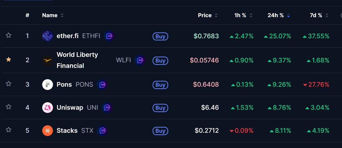 BuryCrypto's tweet photo. GM crypto

The day is looking strong already, Rektember where you at? 

ethereum:0xfe0c30065b384f05761f15d0cc899d4f9f9cc0eb $WLFI $PONS ethereum:0x1f9840a85d5af5bf1d1762f925bdaddc4201f984 blockstack:native 

Bullish trajectory through to 2027. 

2028 will be the biggest bull market you've ever seen