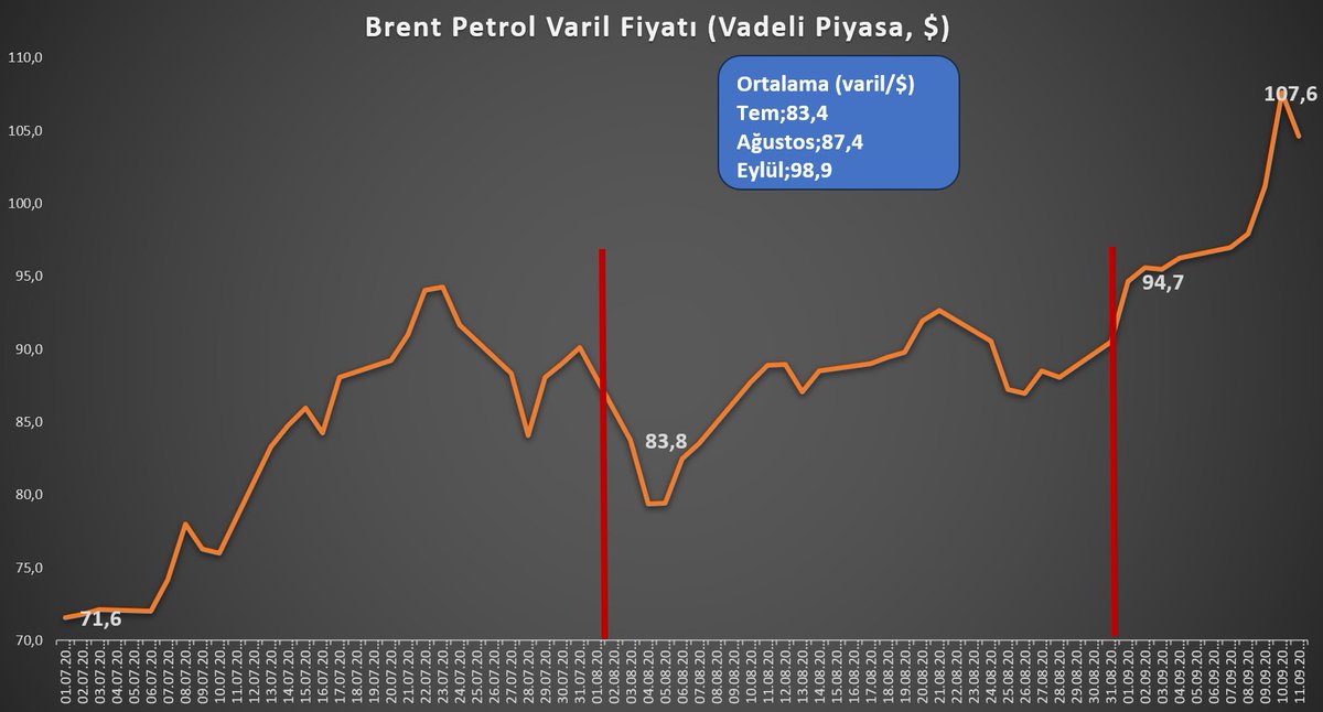 hakkihakanylmz's tweet photo. Benzine 3,21 TL zam geldi (eşel mobil olmasa zam tutarı 4,28 TL olacaktı), motorine ise gelecek salı 7 TL civarında bir zam bekleniyor (6,62 ortalama beklenti).
Motorin brent petrolün yanında rafineri kapasitesi ve motorin arzındaki yetersizliğin ve taşıma maliyetlerinin üst üste geldiği birleşik bir enerji fiyatı artışı ile farklılaşmakta (mesele enerji şoka döndü aslında). 
Brent gerilese bile motorin crack spread’i düşmediği sürece pompa fiyatlarında aynı ölçüde bir rahatlama görülmeme riski var.
Bize dönersek:
-Eylül/Temmuz fiyat değişimi motorinde %30, benzinde %23,3. Şok niteliğinde bir artış.
-Eylül/Ağustos ortalama artış tahminimiz ise sırasıyla %16,3 ve %12,8.
-Eylül sonunda aylık bazda enflasyona katkı 0,39 puan, eylül sonu itibarıyla ise 1,63 puan, ikincil etkiyle ise toplam enflasyona katkısı 7 puan civarında.
Böyle olduğunda, ki hayli muhtemel böyle olacak gibi görünüyor, enflasyon hesaplamasındaki kaydırmalara (!) rağmen enflasyonun yıl sonunda %32'ler civarında olması beklenir.
Ama bunun ikincil fiyat etkisinin, eğer zamanında makro hedeflerle tutarlı kamu programları geliştirilmezse, 7 puanı aşması ve yansıma süresinin kısalması söz konusu. 
Başka bir ifadeyle, aslında enerji maliyetlerinde bu artış olmazsa enflasyon tahmini olarak % 23-25 arasında olacaktı.
Ama daha da riskli olan, fiyatlama davranışlarının yansıma süresinin kısalmasıyla birlikte daha da bozulması.