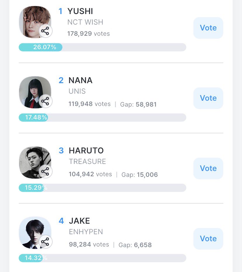 simjaeuni's tweet photo. Jake is literally stuck at #4 right now and the gap is GROWING. We only have less than 2 HOURS LEFT to fix this mess‼️‼️ we need 16M hearts rn and even that is not enough 🫩

VOTE FOR JAKE NOW!!!

🔗https://t.co/IdvGOvz2CL https://t.co/tK36Suw0lC