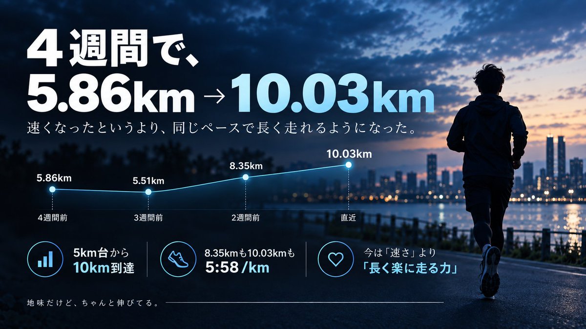 shimatarox's tweet photo. 人生初の10km走破🏃‍♂️ 週1のランニングを再開して、今の所1ヶ月続いています。
怖さから5kmまでしか走ったことはなかったですが、10kmまでは大丈夫と判明。

チャッピーも絶賛。

実は東京マラソンに滑り込みで応募したので、この調子で何かの間違いで当選することを祈っています🙏

2年前の横浜マラソンに当選しながらも、怪我で走れなかった悔しさを晴らせるように、少しずつ頑張ります