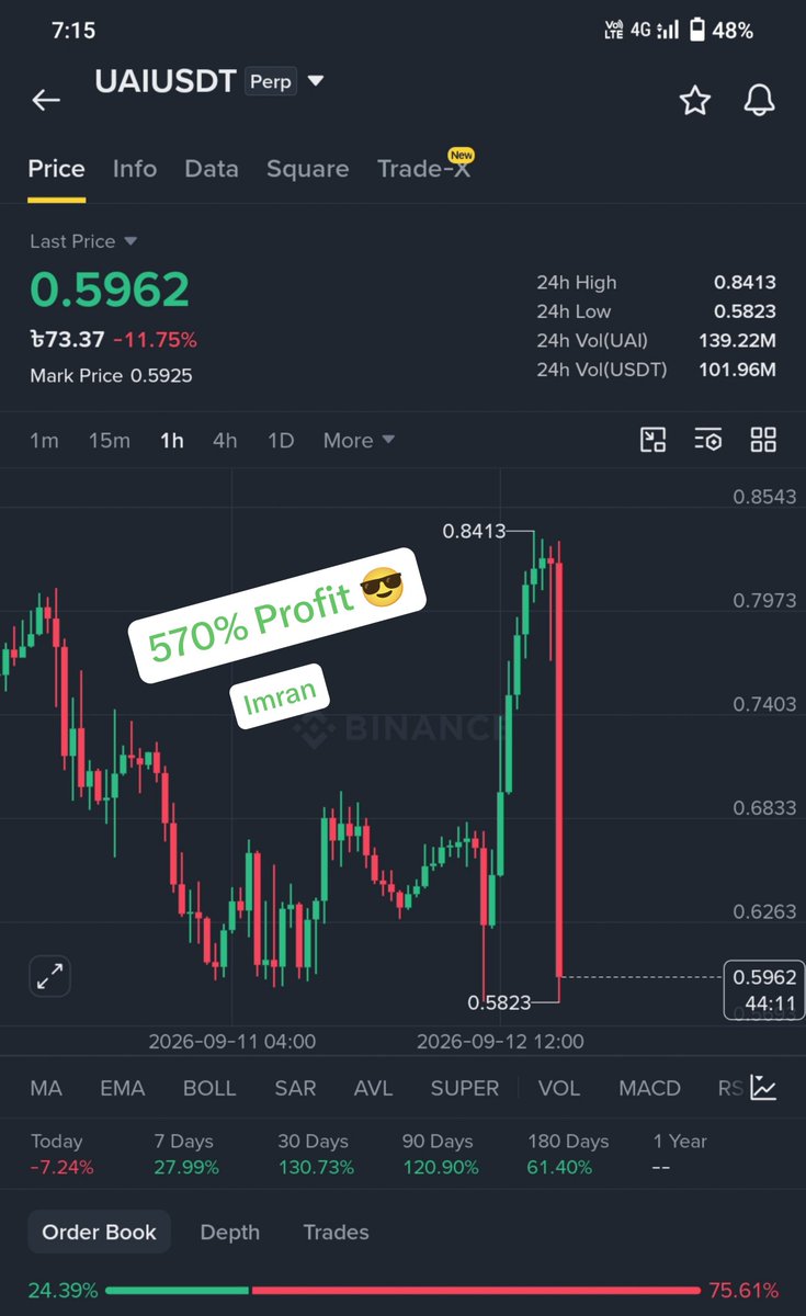 imran_sharif213's tweet photo. Trade Closed! 🚨 Trade bagged with insane profits! 💰🔥
Entry: $0.835 📉
Closed At: $0.596 ✅😎
Total Profit: +570%+ Gain (20x) 📉🎯
What a massive dump! Fully secured all profits here. Congratulations to everyone who followed this call! 🚀📈 https://t.co/uZKkT31K6J