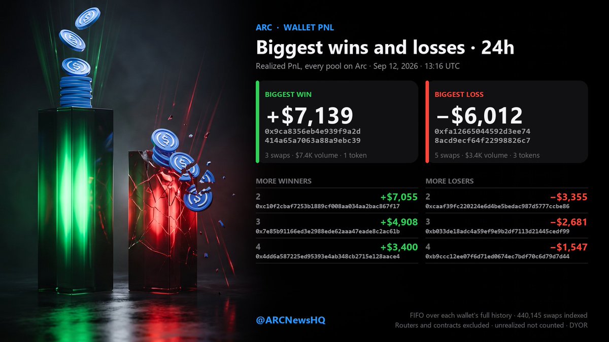 ARCNewsHQ's tweet photo. Who made and lost the most on Arc in the last 24h.

🟢 BIGGEST WIN · +$7,139
0x9ca8356eb4e939f9a2d414a65a7063a88a9ebc39
Built a COOL position over 72 buys. Sold it in three clips this morning. Patience paid.

🔴 BIGGEST LOSS · −$6,012
0xfa12665044592d3ee748acd9ecf64f22998826c7
Dumped BEANCAT on a red day and rotated straight into DEPEG.

━━━━━━━━━━━━

MORE WINNERS
2 · +$7,055 · 0xc10f2cbaf7253b1889cf008aa034aa2bac867f17
    Rotated through TOLLY, ARCASH and ARGUS
3 · +$4,908 · 0x7e85b91166ed3e2988ede62aaa47eade8c2ac61b
    Sold ARGUS into the 4x
4 · +$3,400 · 0x4dd6a587225ed95393e4ab348cb2715e128aace4
    45 swaps across 9 tokens

MORE LOSERS
2 · −$3,355 · 0xcaaf39fc220224e6d4be5bedac987d5777ccbe86
    Sold STEVE, COOL and ARCH at a loss
3 · −$2,681 · 0xb033de18adc4a59ef9e9b2df7113d21445cedf99
    Sold ARCHITECTS and TOLLY, bought the ARGUS top
4 · −$1,903 · 0x6fd21f0af126c99733fbae4e75377ca53f36a9e0

━━━━━━━━━━━━

Realized PnL only, FIFO, every pool on Arc, routers excluded. Every address is on arc-scan. DYOR.