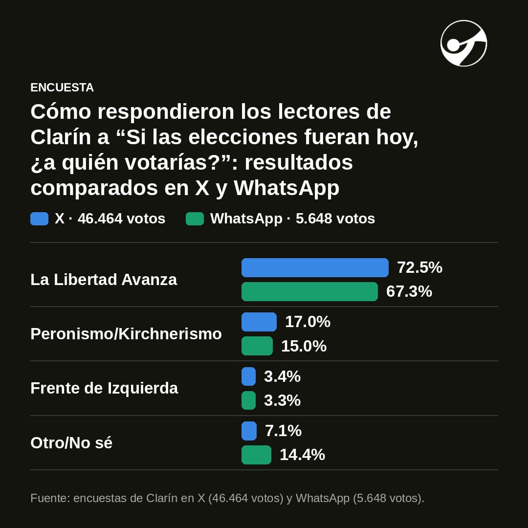 clarincom's tweet photo. 7 DE CADA 10 VOTARON LA LIBERTAD AVANZA

Fueron los resultados de una encuesta con la audiencia de Clarín en X y WhatsApp. Participaron más de 50 mil personas, más de 46 mil en X y casi 6 mil en WhatsApp. Los resultados comparados son los siguientes: