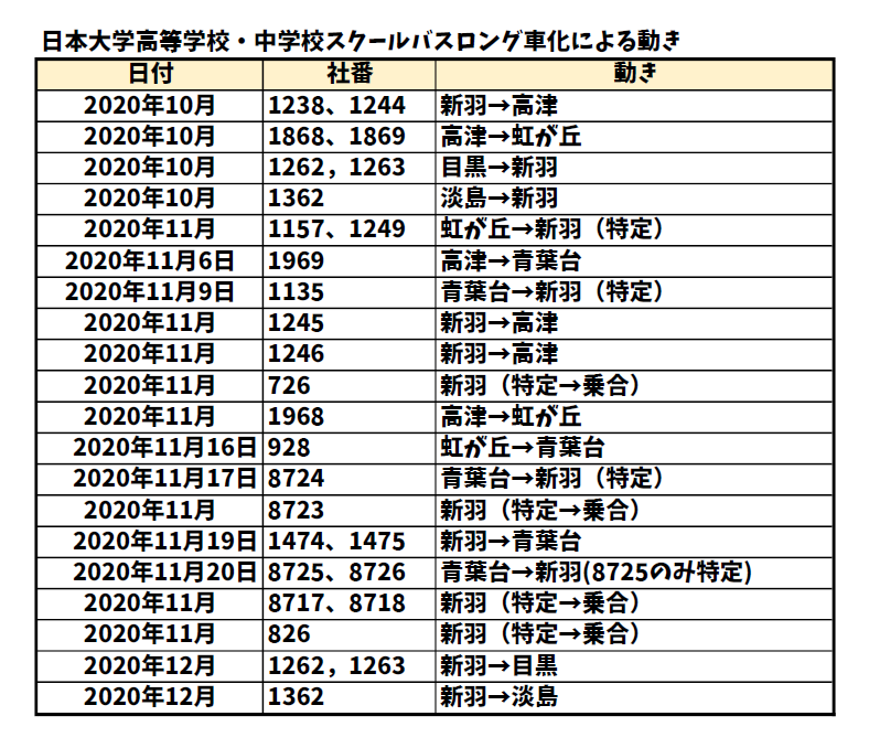 AEROSTAR_K's tweet photo. 昨日の日大高校・中学校スクールバスロング化による動きの修正版です。
2020年10月から12月にかけて東急バスの6営業所間で行われた盛大な入替プロジェクトの記録となります。

1135の動きが抜けていたので加筆してます。 https://t.co/qSj0FdbIna