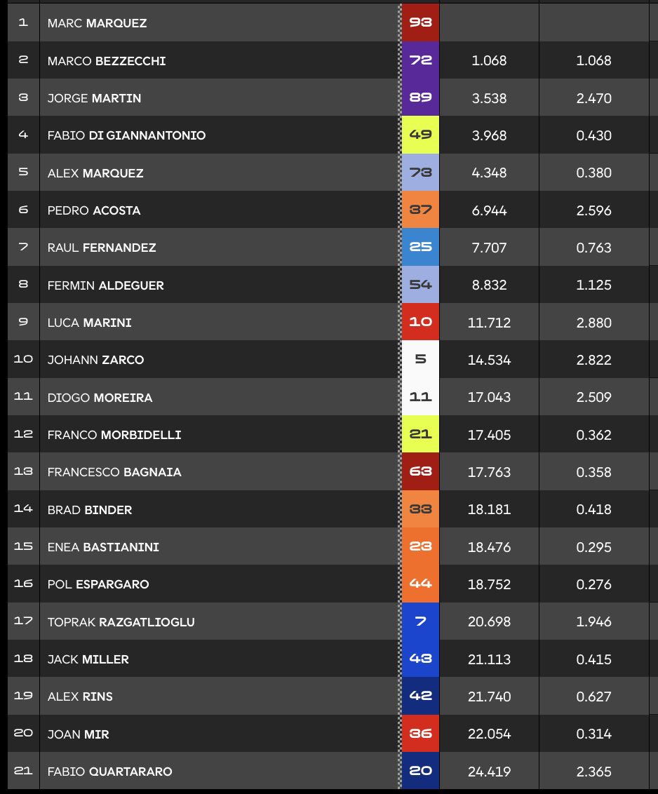 mlito13's tweet photo. #SanMarinoGP 🇸🇲
#MotoGP #SPRINTRACE @circuitomisano 🏁
1️⃣ @marcmarquez93 #MM93 🇪🇸 🏆
3️⃣ @Marco12_B #MB72 🇮🇹
3️⃣ @88jorgemartin #JM89 🇪🇸
#MisanoGP https://t.co/Pk0dDvvXBJ