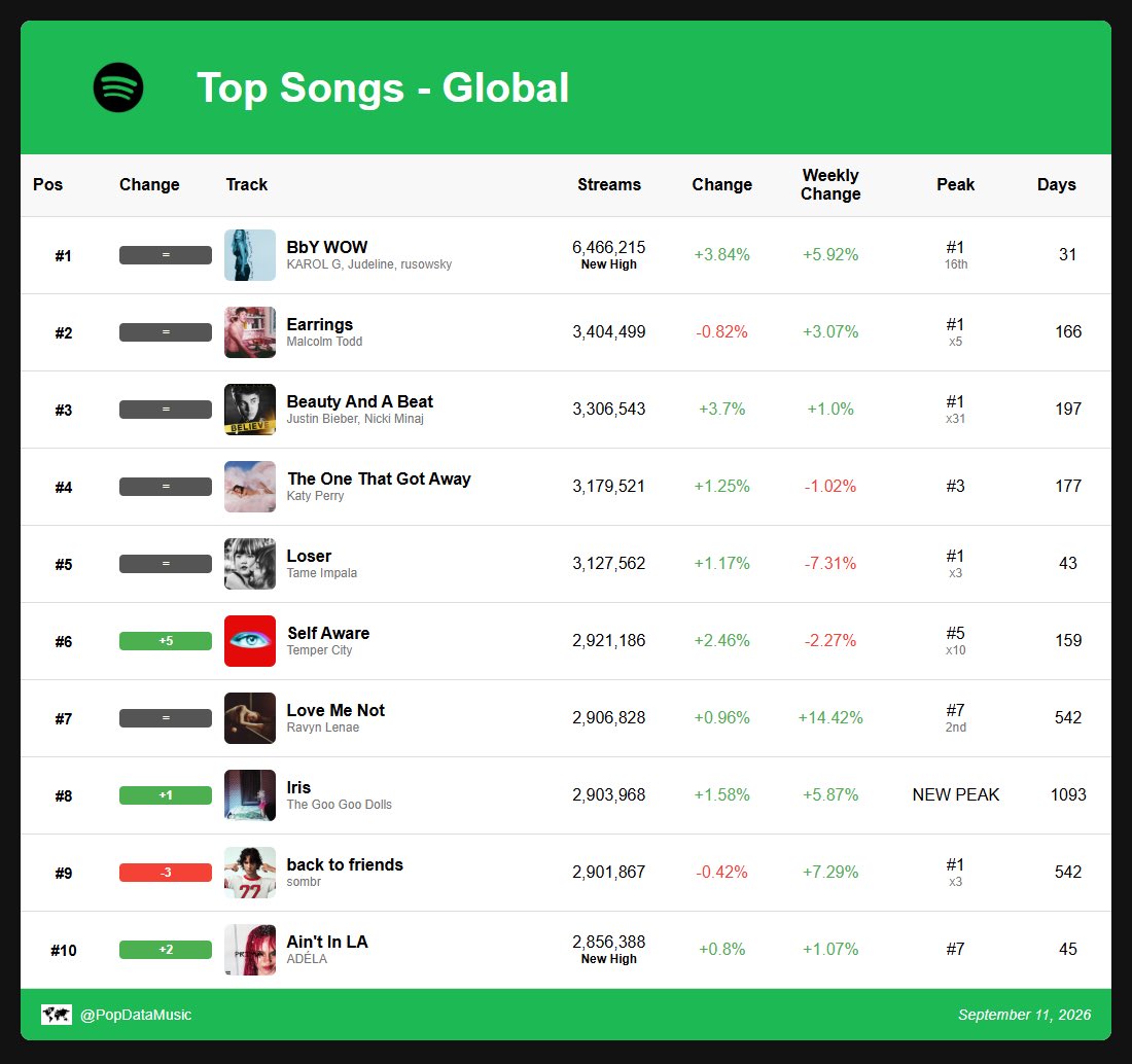 spotify_data's tweet photo. Top 10 songs on global Spotify: (Sep. 11, 2026): https://t.co/Egnqz8Afew