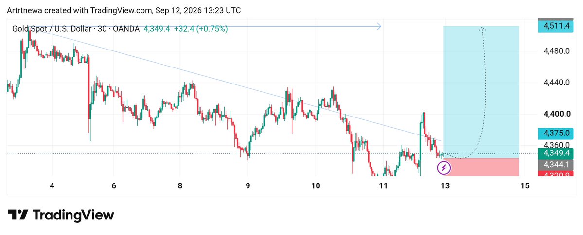 Manager10788's tweet photo. I'm going to buy on Monday #XAUUSD https://t.co/iTxV2LvEQB
