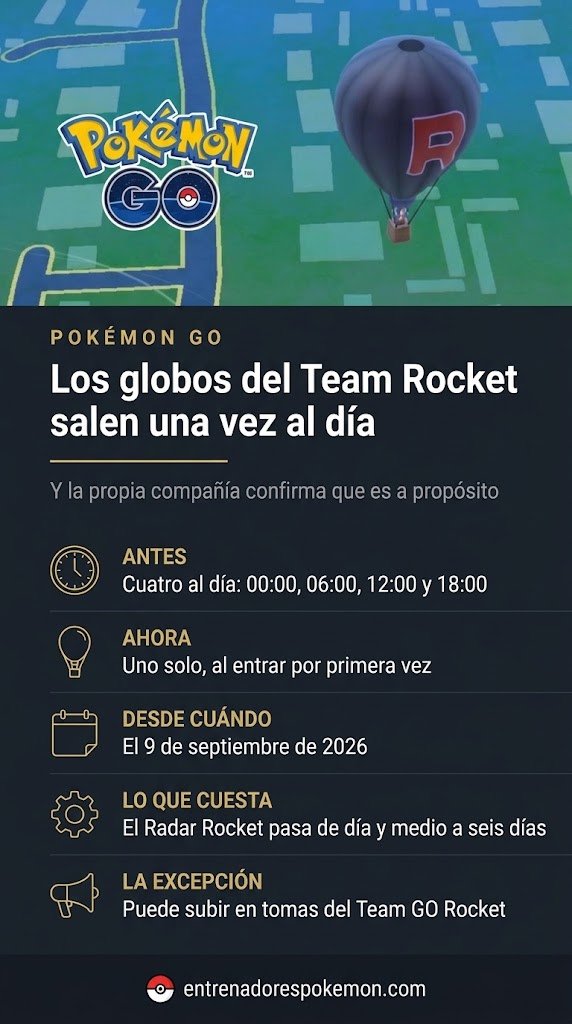 EntrenadoresPok's tweet photo. Los globos del Team Rocket salen una vez al día a propósito

Scopely confirma que los Globos del Team GO Rocket pasan de cuatro al día a uno de forma intencionada, y avisa de una excepción en los eventos.

https://t.co/bIt9an6rm0

#PokemonGO #TeamGORocket #Globos #RadarRocket https://t.co/taoYdq18Oo