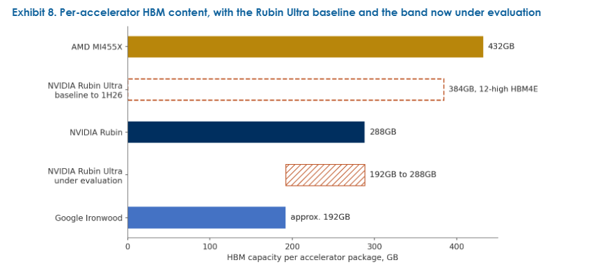 Per-accelerator HBM chart comparing AMD MI455X, Nvidia Rubin variants, and Google Ironwood, highlighting how memory capacity varies across next-wave AI accelerators