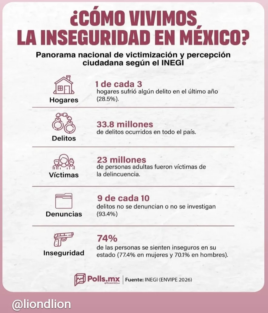 jorgemesseguer's tweet photo. Los datos del @INEGI_INFORMA les incomodan a los de la 4t, no solo no pueden tapar el Sol con un dedo, no les alcanza la mano ni el cuerpo entero.
La realidad los rebasa. https://t.co/wXu6qr4WWn