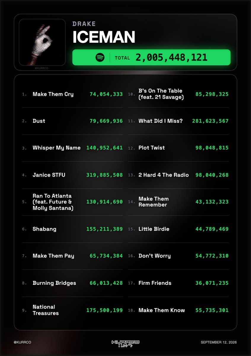 Kurrco's tweet photo. Drake's 'ICEMAN' has surpassed 2 BILLION streams on Spotify 📊 https://t.co/MlfHjWfArf