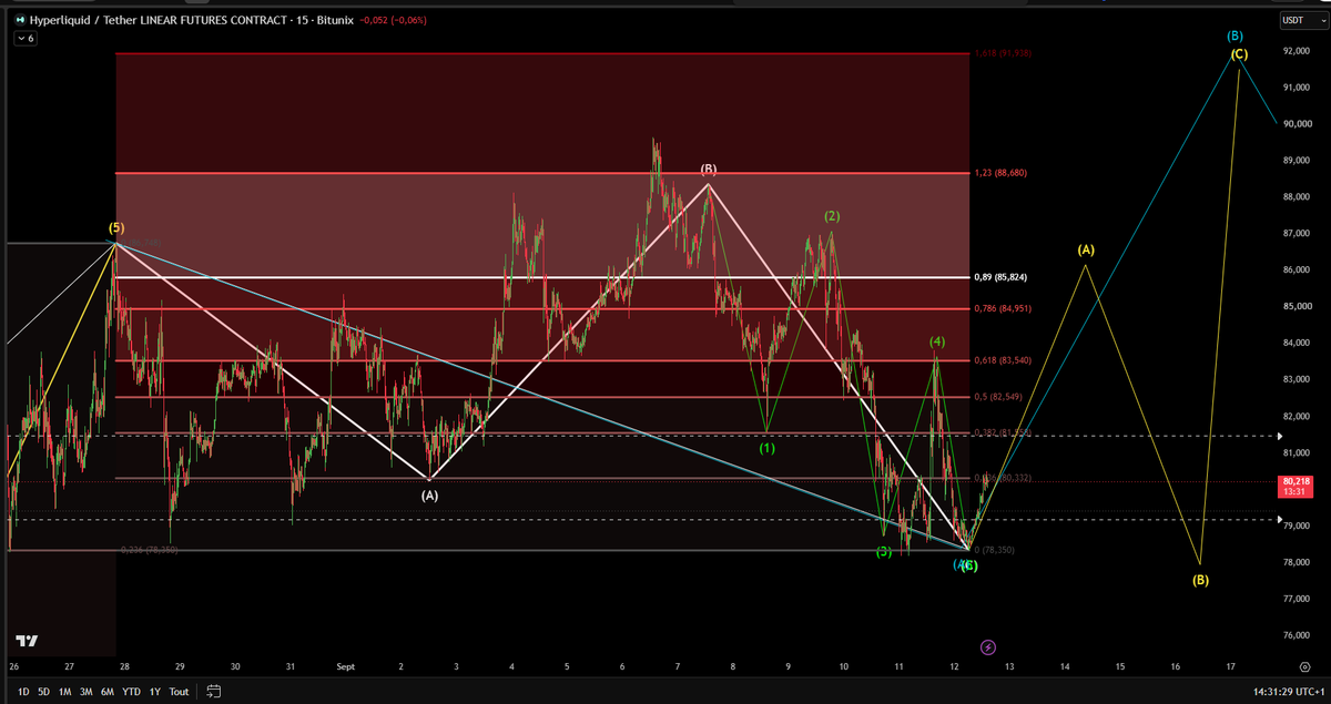 ad________s's tweet photo. @axoalgo You better SL fast I think. It could pump with an ABC, with B making a lower low, but it’s not mandatory, so… definitely in an uptrend now imo https://t.co/4BUUtaktVF