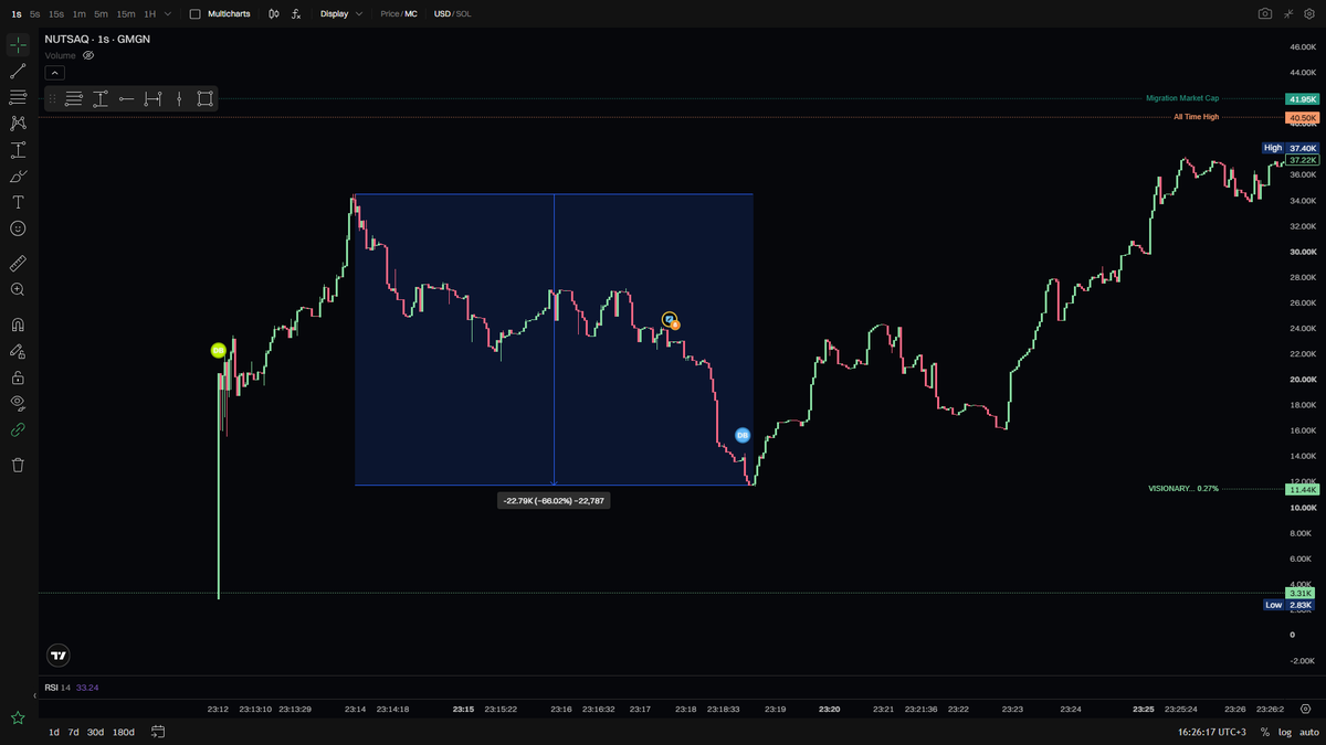 insane_degen's tweet photo. The next wallet I’d recommend keeping an eye on is VISIONARY @V1S10N4RY_.

G4krkerMkeYw7ffTUgdf7qXEXnuMGHpWUESBQpYqvtwU

This DEV launches bundled coins, but you can still make money trading his launches.

You can try to snipe his launches, but you should set your priority fee to 0.5 SOL+ and buy with a large size.

The last 2 launches had drawdowns of around 60–70%. After that, there was a safer entry opportunity.

Also, always check the token’s **narrative** and how well it fits the current trend.

Always DYOR.