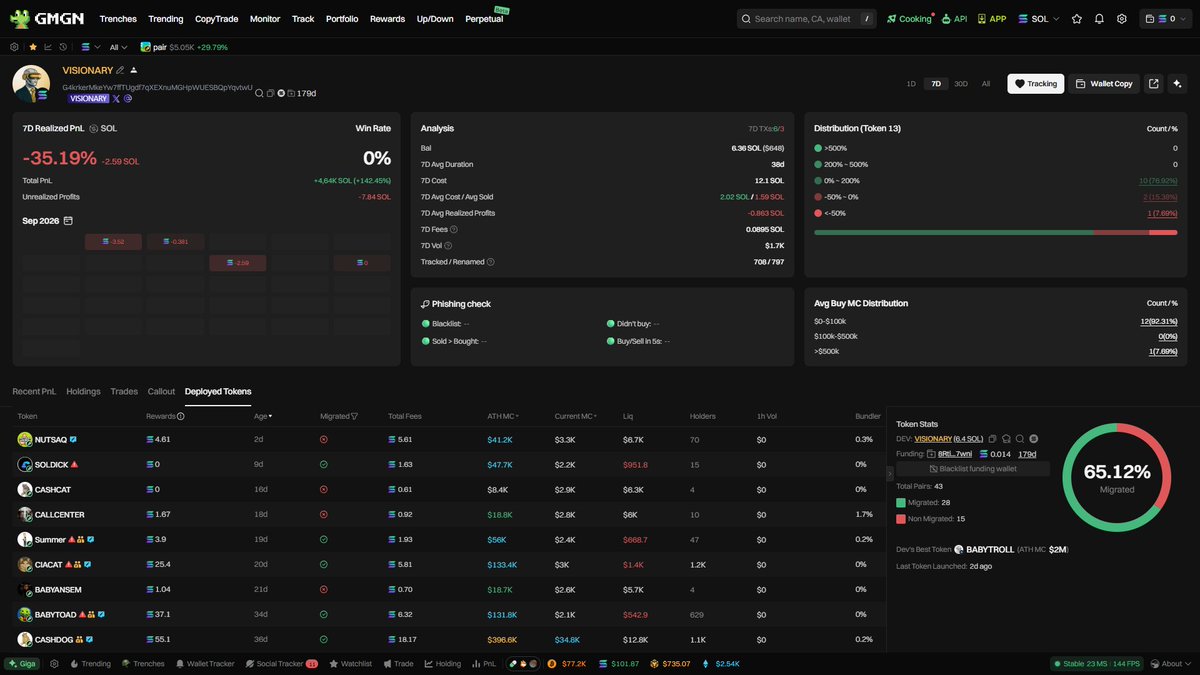 insane_degen's tweet photo. The next wallet I’d recommend keeping an eye on is VISIONARY @V1S10N4RY_.

G4krkerMkeYw7ffTUgdf7qXEXnuMGHpWUESBQpYqvtwU

This DEV launches bundled coins, but you can still make money trading his launches.

You can try to snipe his launches, but you should set your priority fee to 0.5 SOL+ and buy with a large size.

The last 2 launches had drawdowns of around 60–70%. After that, there was a safer entry opportunity.

Also, always check the token’s **narrative** and how well it fits the current trend.

Always DYOR.