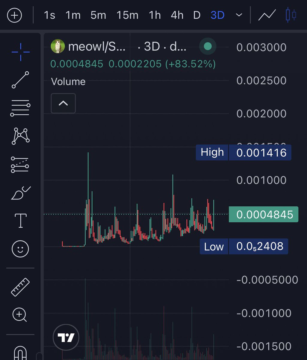 sleepxbt's tweet photo. Show me a better chart than meowl https://t.co/5MJgW6q9qy