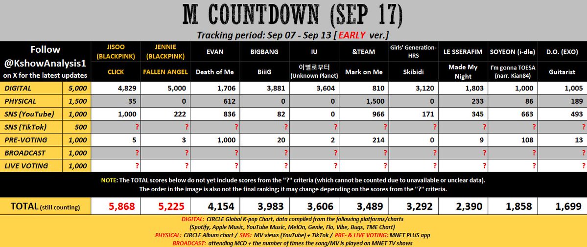 evanlyever's tweet photo. a lot of the early analysis for music show wins really depends heavily on v0ting! it’s not like we don’t have a chance, we actually have a good chance, but in order for it to be high we have to exert more effort than our competitors! please check @EvanVoting and follow what we need to do, pls!!!
