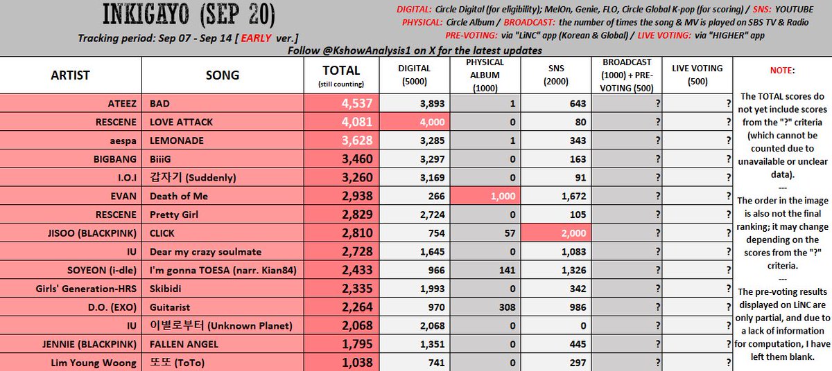 evanlyever's tweet photo. a lot of the early analysis for music show wins really depends heavily on v0ting! it’s not like we don’t have a chance, we actually have a good chance, but in order for it to be high we have to exert more effort than our competitors! please check @EvanVoting and follow what we need to do, pls!!!
