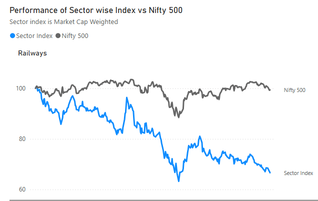 foreverkaruppu's tweet photo. @Chaintweter Railway stocks are in Lagging stage.. soon it will go to improving stage as there are many new orders announced by government. Also railway stocks underperformer for a longer period and technically these stocks were trading in the support. expecting a momentum soon https://t.co/2NUBkGJRqT