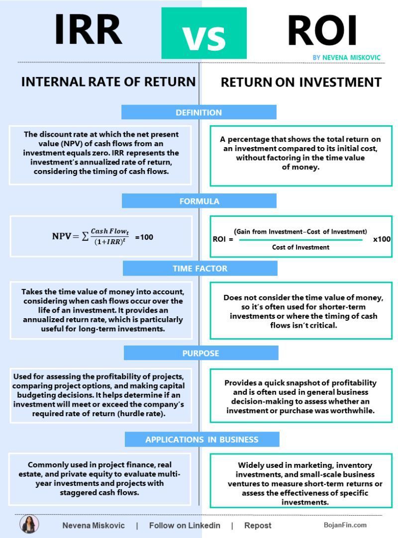 PerfectWealth_'s tweet photo. IRR Vs ROI

Credit -@BojanRadojici10 https://t.co/UayEgXGm1p