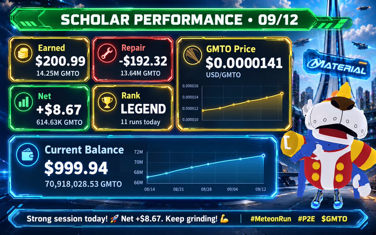 Ilovemeteonrun's tweet photo. Hi Everyone,

Sharing today's Meteon Run Scholar performance 🚀

💰 Earned: $200.99 (14.25M GMTO)
🔧 Repair: -$192.32 (13.64M GMTO)
📊 Net: +$8.67 (614.63K GMTO)

💼 Total: 70,918,029 GMTO ($999.94)

11 solid runs today. $GMTO : $0.0000141 📈

#MeteonRun #P2E @meteon_run https://t.co/iaqcsZCfHT