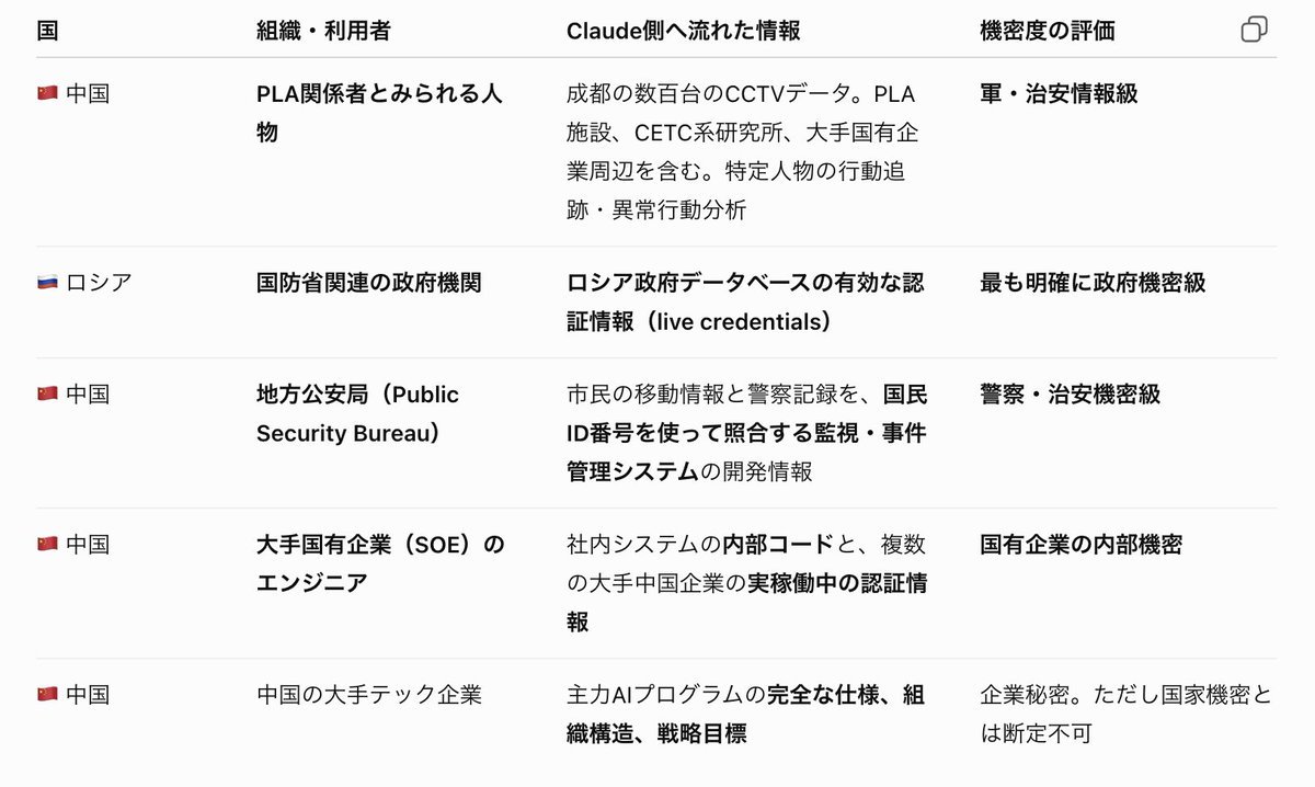 kokko_coco's tweet photo. Anthoropicのレポートを読んでいると、本当に興味深く、ある意味の笑いが出てしまう。Claudeを流用したことで、Kimiは様々な国の国家機密を米国へ「横流し」した。���にKimiの「被害」を受けたのは当然中国で、監視カメラデータ、国民監視システム開発情報、国有企業の内部データベース認証情報、AI企業の開発情報などが流れ、中国以外ではロシア政府データベースへの認証情報などが漏れた。事実上、米国のた���の「トロイの木馬」として機能したことになる。AIサービスに入力したデータが、ユーザーが認識していない別企業・別国家のモデルへ転送され得ることを実例で示してしまった。今後は、推論が物理的にどこで実行され、データがどこまで出ていくか、それがどれだけ開示・保証されているかは、重要になるだろう。特に国家や企業は、そこが曖昧だと使用できないだろう。
