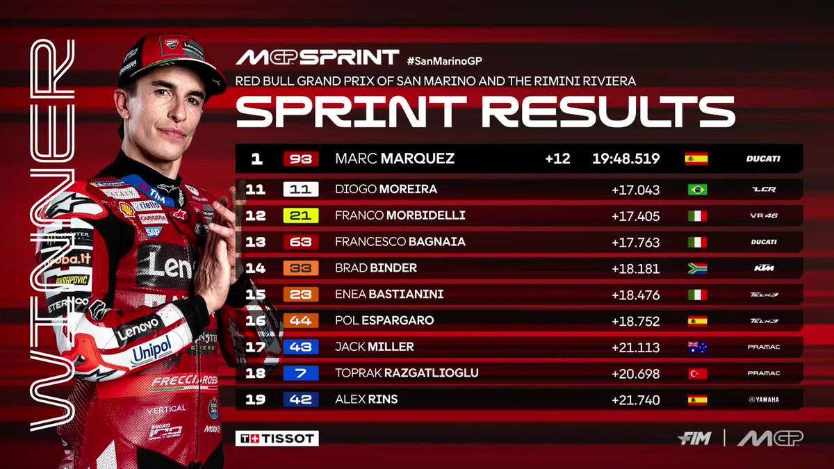 MotoGP's tweet photo. ⚔️ @marcmarquez93 denies Marco Bezzecchi in Misano as @88jorgemartin takes 3rd in the Sprint 

#SanMarinoGP 🇸🇲 https://t.co/6TOAGKRgpL