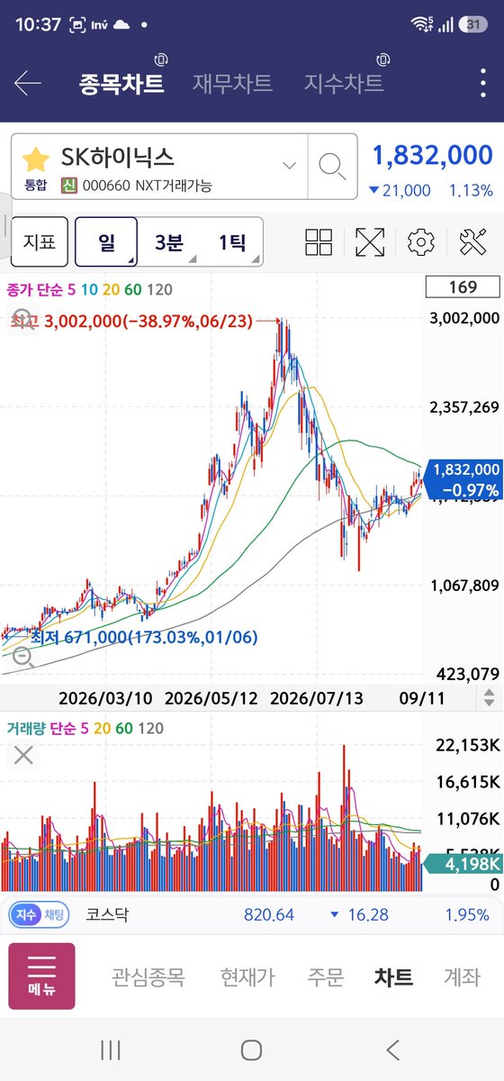 JJoonWick's tweet photo. #LeopoldAschenbrenner is reportedly back in the options market after a 67% drawdown — and one of his bets is $SKHY hynix.

That caught my attention from Korea.

His reported positions span $AMD , SK hynix, $SNDK , $BE Energy and $ORCL .

The common thread:

AI compute → HBM/memory → storage → power → infrastructure.

The AI trade is becoming less about one chip and more about the entire physical stack required to scale intelligence.

For Korea, SK hynix remains one of the clearest expressions of that thesis.

Monday I’ll be watching what matters:

Foreign buying. Program flows. Trading value.
