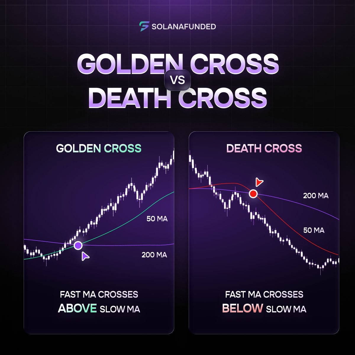solanafunded's tweet photo. Golden Cross or Death Cross? 📈📉

Knowing the difference can help you read momentum before making your next move—especially when trading meme coins.

Ready to put your strategy to the test? Start your challenge today. https://t.co/VcD2Y3Ontf
