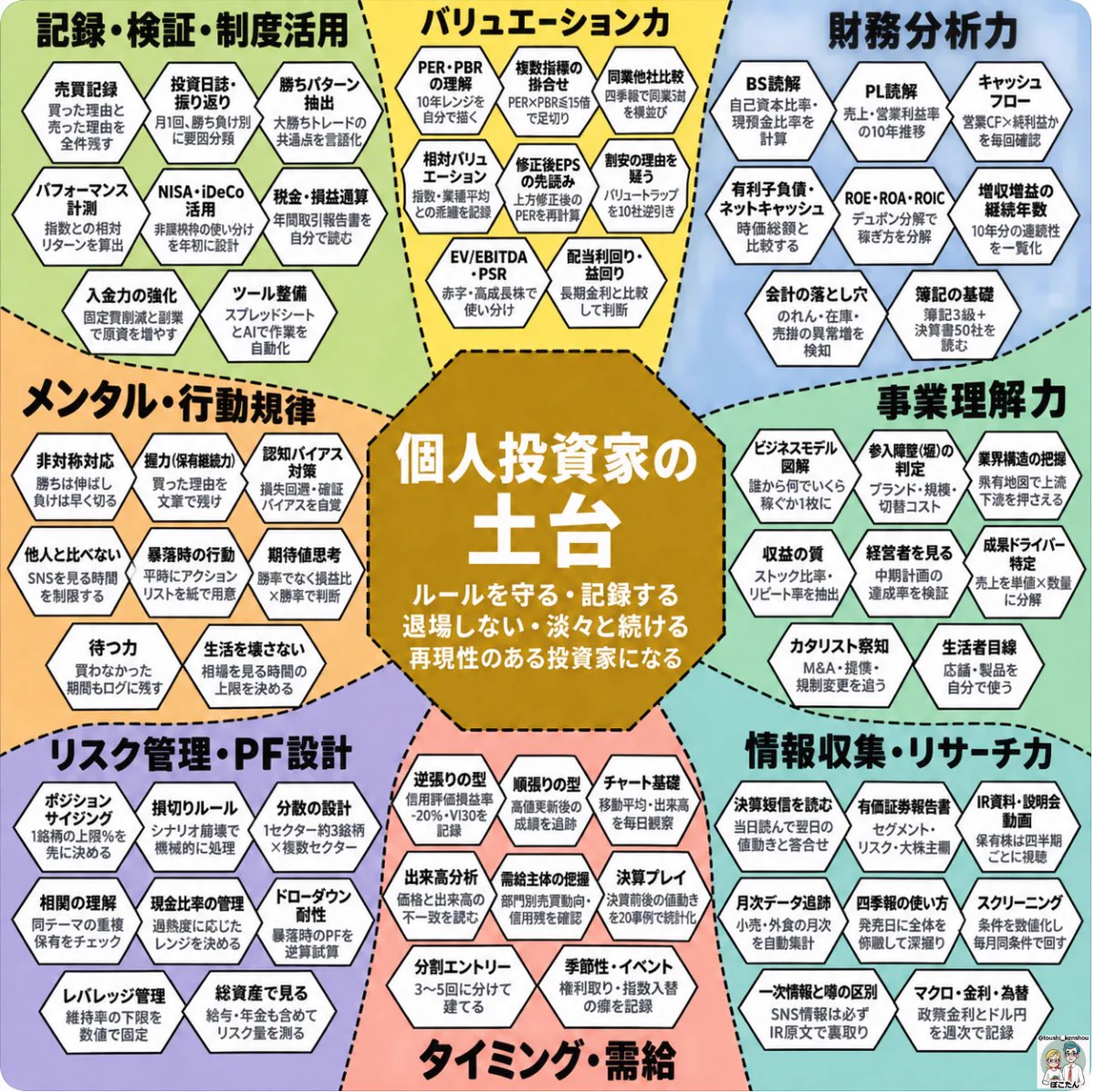 かぶしん｜投資初心者のメンタル設計 on X: 
