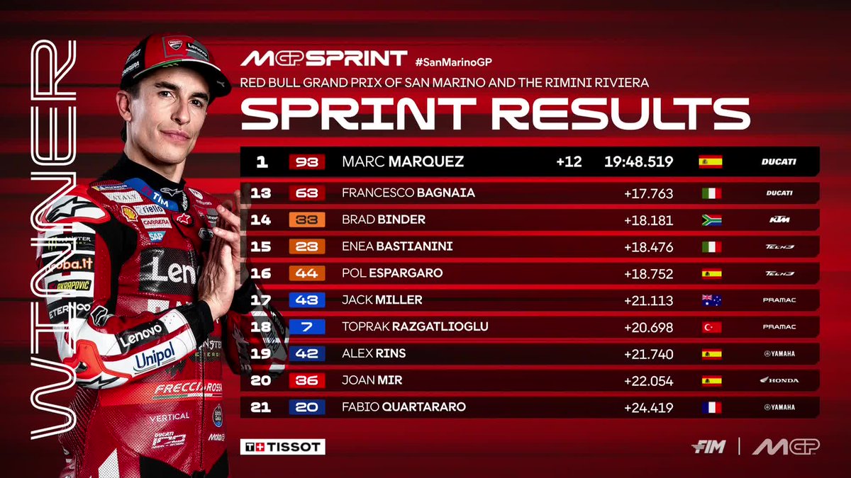 MotoGP's tweet photo. ⚔️ @marcmarquez93 denies Marco Bezzecchi in Misano as @88jorgemartin takes 3rd in the Sprint 

#SanMarinoGP 🇸🇲 https://t.co/6TOAGKRgpL