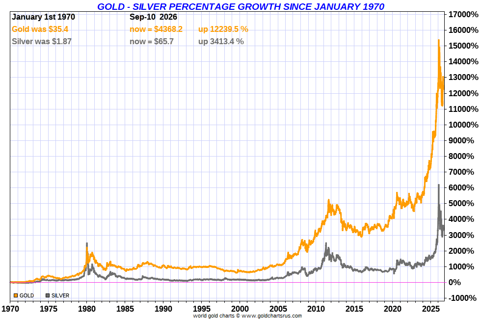 jameshenryand's tweet photo. Gold Silver Ratio 1970s

spot GSR began 1970 < 20

Aug 15, 1971, approximately 27

Mid-1970s ranged 31 - 43 (high mid-1973)

Jan 21, 1980, down to 17

Relative value history worth knowing https://t.co/YQ4NOa5RIc