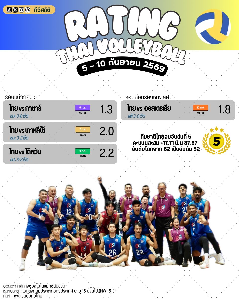 tvstatTH's tweet photo. เรตติ้ง #วอลเลย์บอลชาย ชิงแชมป์เอเชีย 2026 | ทีมชาติไทยทำผลงานได้ดีเยี่ยมจบอันดับที่ห้า https://t.co/xelvp7eAFU