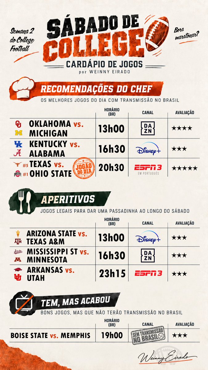 weinnyeirado's tweet photo. GRANDE DIA PARA O COLLEGE! Teremos hoje aquele que promete ser o grande jogo da temporada regular: Texas x Ohio State, duelo monstruoso de QBs entre Julian Sayin e Arch Manning. Estaremos ao vivo na ESPN 3, 20h30. Ah, e o Cardápio tá aqui para vc não perder nada! #CollegeNaESPN https://t.co/rYIrMF6Rjf