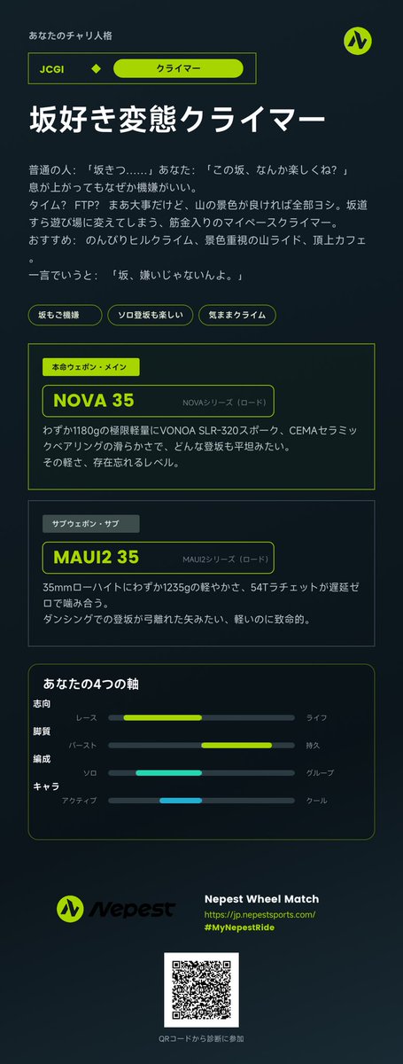 SENBEI0531's tweet photo. 私のNEPEST Wheel Match自転車性格は『坂好き変態クライマー』（JCGI）。
本命ウェポンはNOVA 35。
あなたも診断してみてね：https://t.co/7D5KUDkpdH
#MyNepestRide @nepestsports https://t.co/LducOs1g7v