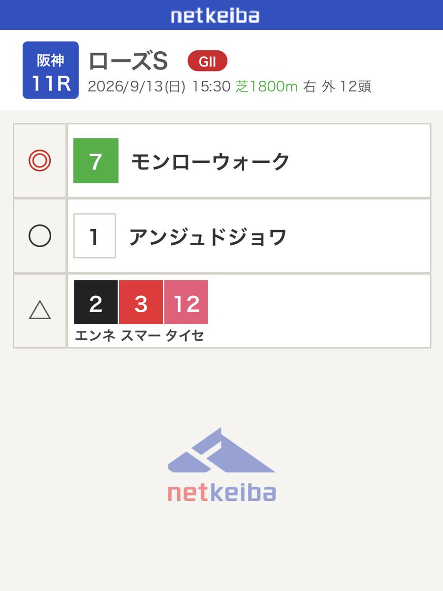 t_panic's tweet photo. ローズS

前目で競馬出来て、決め手がある馬を中心に。
◎モンローウォーク：3着以内(権利)はほぼ確。じゃないとここ出てきた意味なし。
〇アンジュドジョワ：内枠。好意差し。距離も千八-二千がベストっぽい。デビュー遅いし、成長してるだろう期待。成長してたらいいなぁ。
↓↓↓ https://t.co/in6owDUQgz