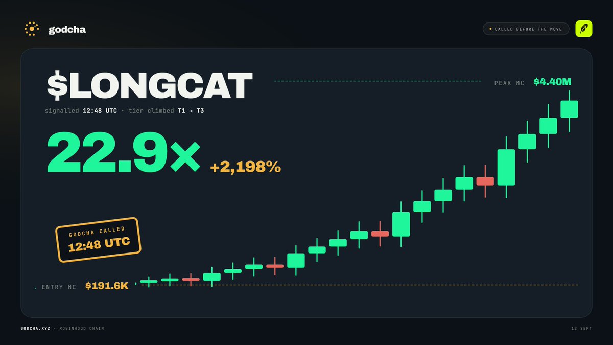 godchaxyz's tweet photo. $LONGCAT 🐱 had a big run today. 

godcha caught it live, in real time. catch the next one with us.

godcha, everything you need. https://t.co/PWtLeBOrgr