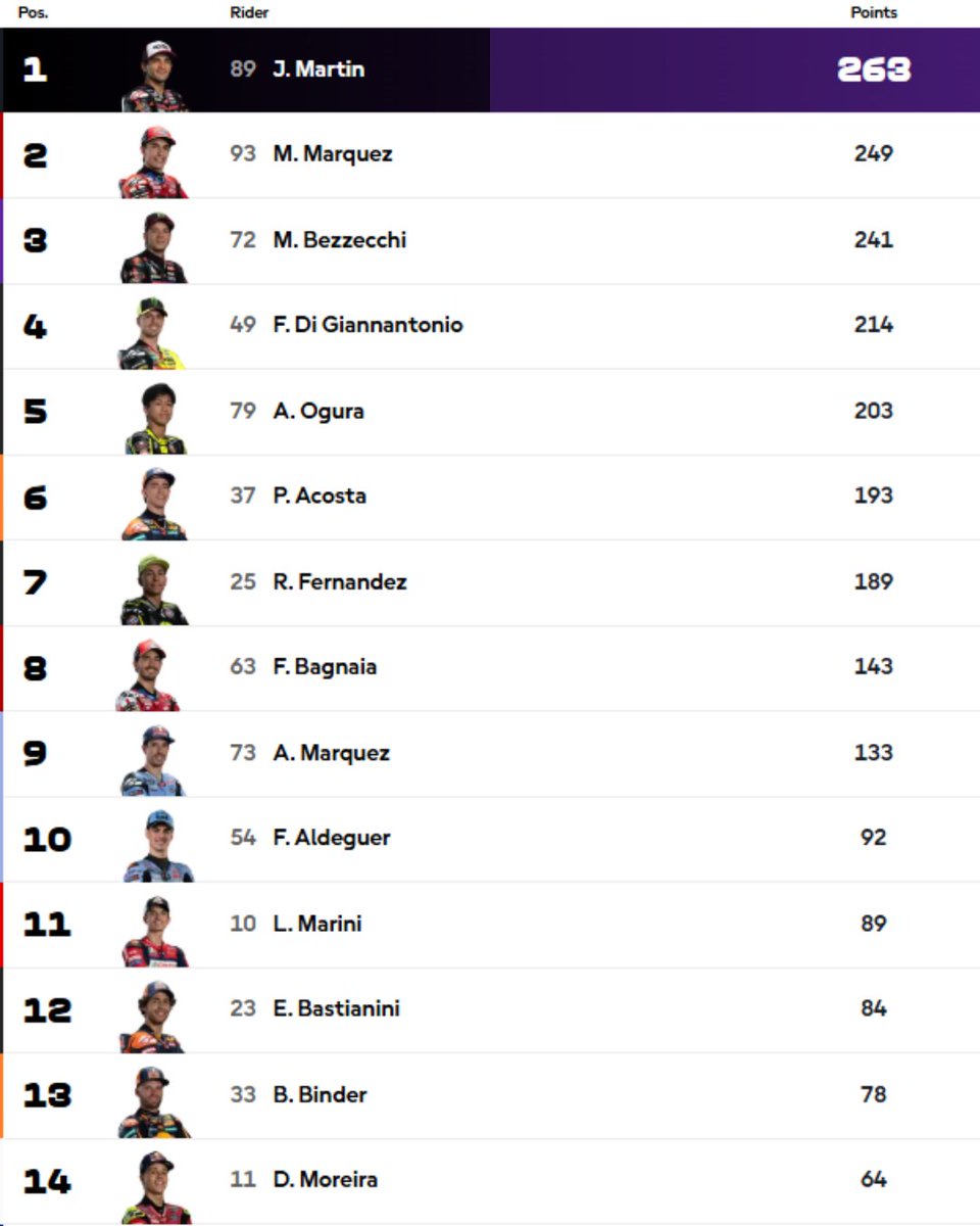 AndikaMS_id's tweet photo. KLASEMEN MOTOGP USAI SPRINT!
Kemenangan Sprint di Misano bikin Marc Marquez (249 poin) makin dekat pangkas jarak jadi 14 poin dari Jorge Martin (263 poin)! Bezzecchi (241 poin) kokoh di P3, Pecco (143 poin) tertahan di P8.
#MotoGP #MotoGP2026 #SanMarinoGP #Standings #AMS https://t.co/2pVuCZZi9b