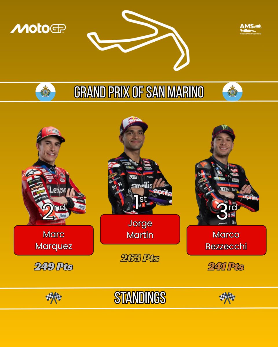 AndikaMS_id's tweet photo. KLASEMEN MOTOGP USAI SPRINT!
Kemenangan Sprint di Misano bikin Marc Marquez (249 poin) makin dekat pangkas jarak jadi 14 poin dari Jorge Martin (263 poin)! Bezzecchi (241 poin) kokoh di P3, Pecco (143 poin) tertahan di P8.
#MotoGP #MotoGP2026 #SanMarinoGP #Standings #AMS https://t.co/2pVuCZZi9b