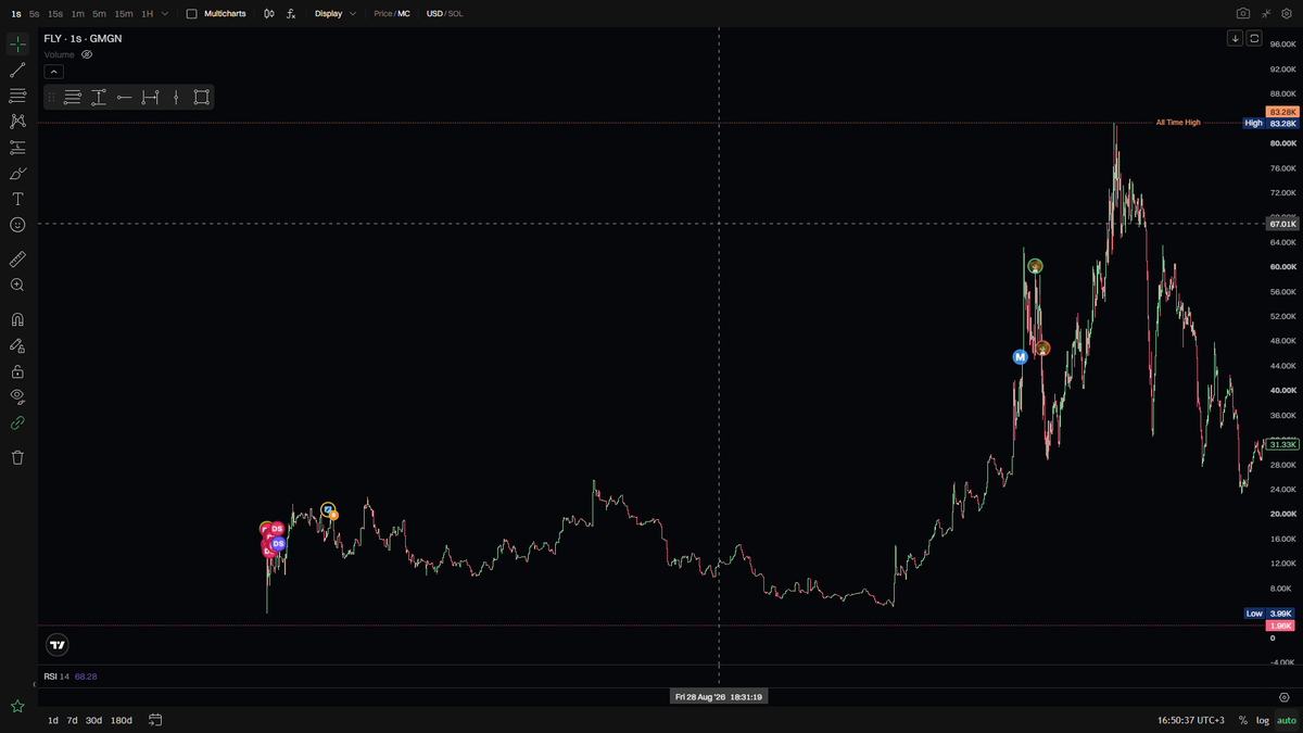 insane_degen's tweet photo. Here’s the next wallet worth keeping an eye on. I’ve labeled it dev | 40M for myself.

7DzCT1NYu3dzCARfRtqCFUJjMdhzkc9DqR8VyYfoe9Rm

As a rule, his launches don’t experience major corrections, so you can either buy immediately or split your entry into 2 parts, leaving room to average down.

Even though his coins tend to perform well, don’t get greedy. It’s better to take your initial investment off the table at 2x.

Always DYOR.