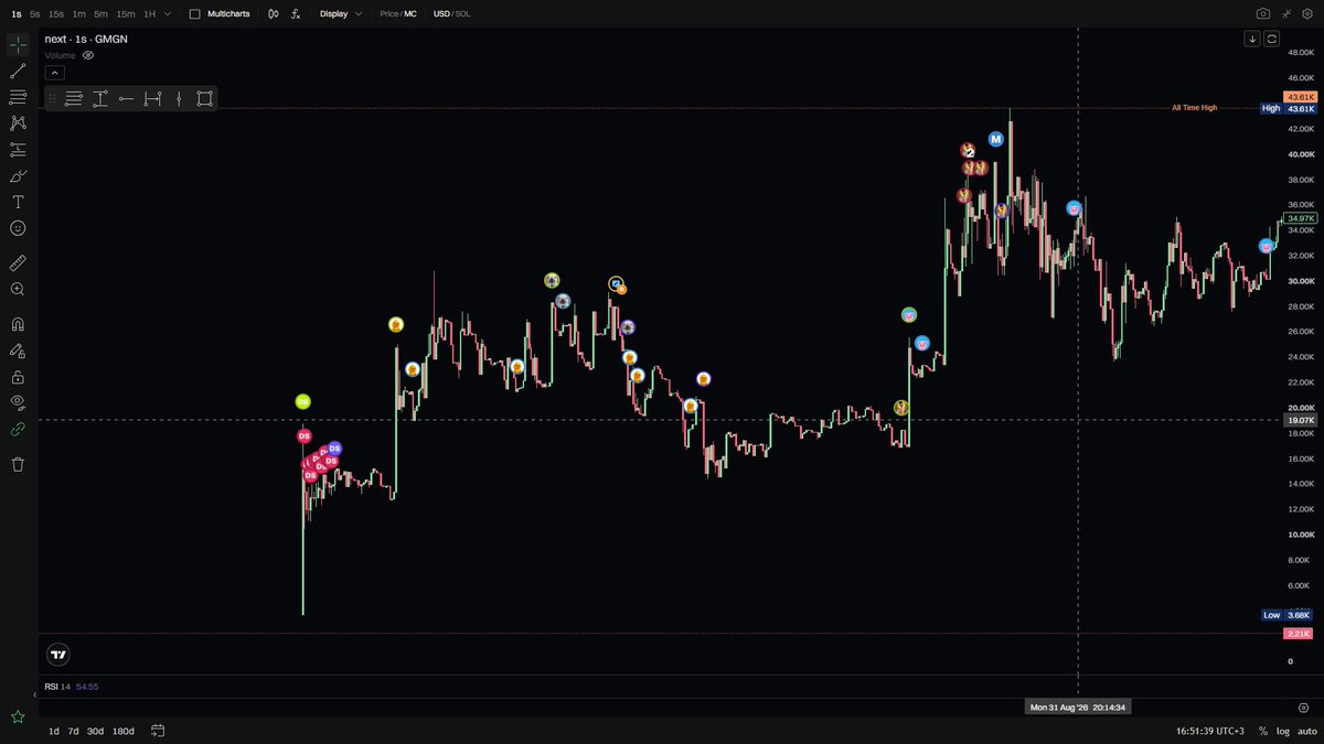 insane_degen's tweet photo. Here’s the next wallet worth keeping an eye on. I’ve labeled it dev | 40M for myself.

7DzCT1NYu3dzCARfRtqCFUJjMdhzkc9DqR8VyYfoe9Rm

As a rule, his launches don’t experience major corrections, so you can either buy immediately or split your entry into 2 parts, leaving room to average down.

Even though his coins tend to perform well, don’t get greedy. It’s better to take your initial investment off the table at 2x.

Always DYOR.