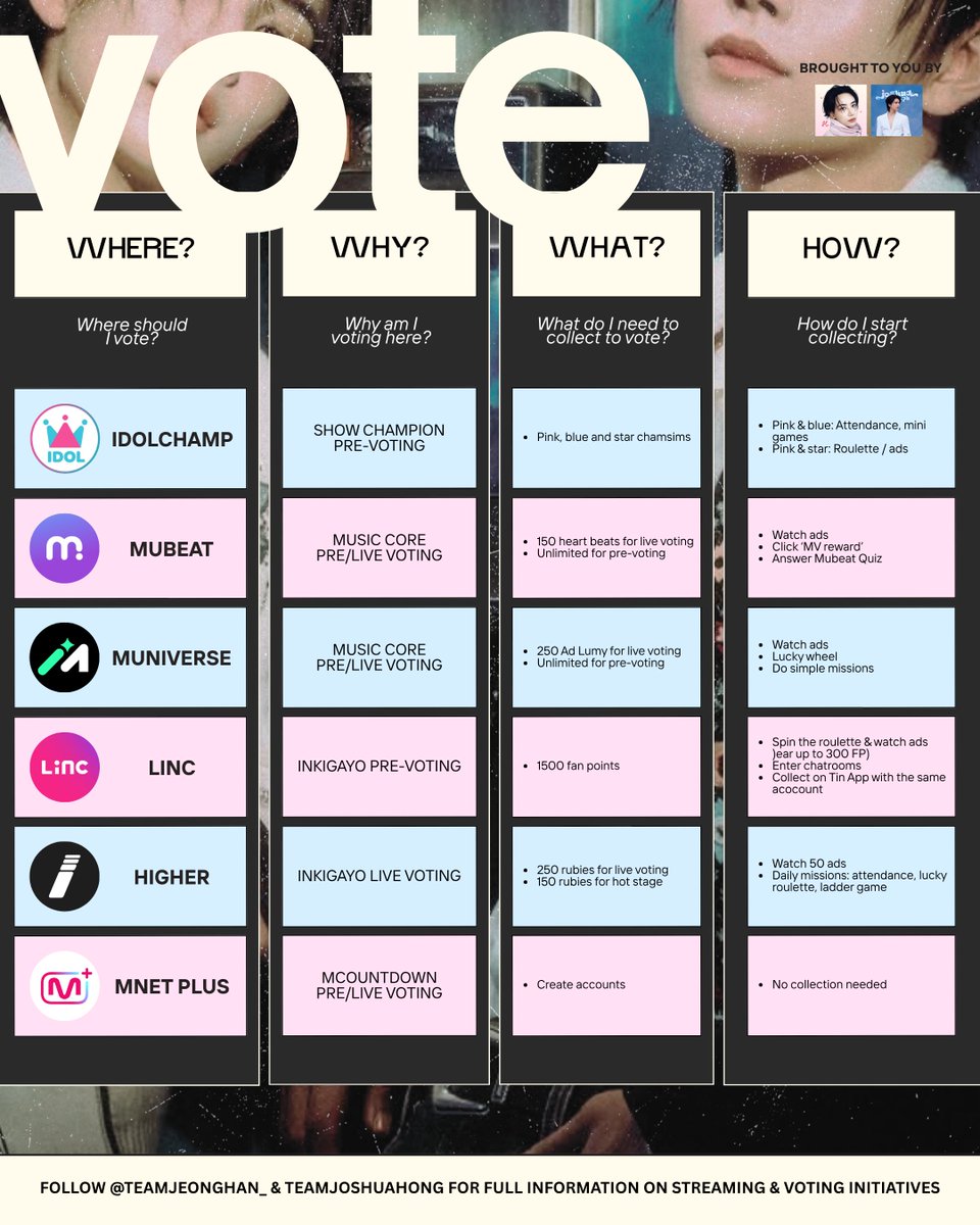 jeonghannieph's tweet photo. JHHJ UNIT DEBUT PREP
GUIDE TO VOTING FOR FIRST-TIME VOTERS
prepared by @jeonghannieph x @jisoohong_ph

Let's go through the 5Ws & 1H of voting prep to support the upcoming JEONGHAN x JOSHUA unit!

✅ WHO: JEONGHAN & JOSHUA 
✅ WHERE: Where should I vote?
✅ WHY: Why am I voting here?
✅ WHAT: What do I need to collect to vote?
✅ HOW: How do I start collecting?
✅ WHEN: When should I start collecting?

Understanding how to vote shouldn't be overwhelming! Follow @TeamJeonghan_ & @TeamJoshuaHong for voting & streaming initiatives! 🩷🩵  

#JEONGHAN #JOSHUA 
#정한 #조슈아 #SEVENTEEN