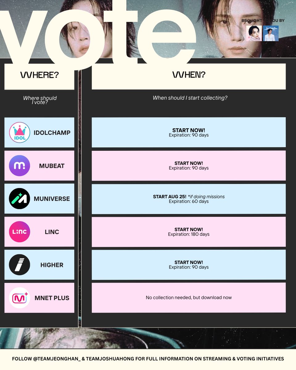 jeonghannieph's tweet photo. JHHJ UNIT DEBUT PREP
GUIDE TO VOTING FOR FIRST-TIME VOTERS
prepared by @jeonghannieph x @jisoohong_ph

Let's go through the 5Ws & 1H of voting prep to support the upcoming JEONGHAN x JOSHUA unit!

✅ WHO: JEONGHAN & JOSHUA 
✅ WHERE: Where should I vote?
✅ WHY: Why am I voting here?
✅ WHAT: What do I need to collect to vote?
✅ HOW: How do I start collecting?
✅ WHEN: When should I start collecting?

Understanding how to vote shouldn't be overwhelming! Follow @TeamJeonghan_ & @TeamJoshuaHong for voting & streaming initiatives! 🩷🩵  

#JEONGHAN #JOSHUA 
#정한 #조슈아 #SEVENTEEN