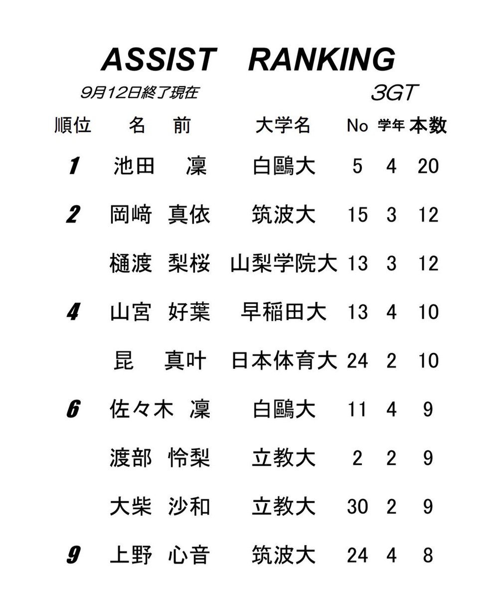 kanjyo_official's tweet photo. ⛹️‍♀️#リーグ戦
👑ランキング DAY3

✔︎POINTS
1位 菊地 実蘭 早稲田大 61点

✔︎3POINTS
1位 川井田 風寧 筑波大 10本

✔︎REBOUNDS
1位 マカヌアンバ ロリアン 日本体育大 35本

✔︎ASSIST
1位 池田 凜 白鷗大 20本

#大学バスケ 
#kanjyo https://t.co/nbGBe0CGhv