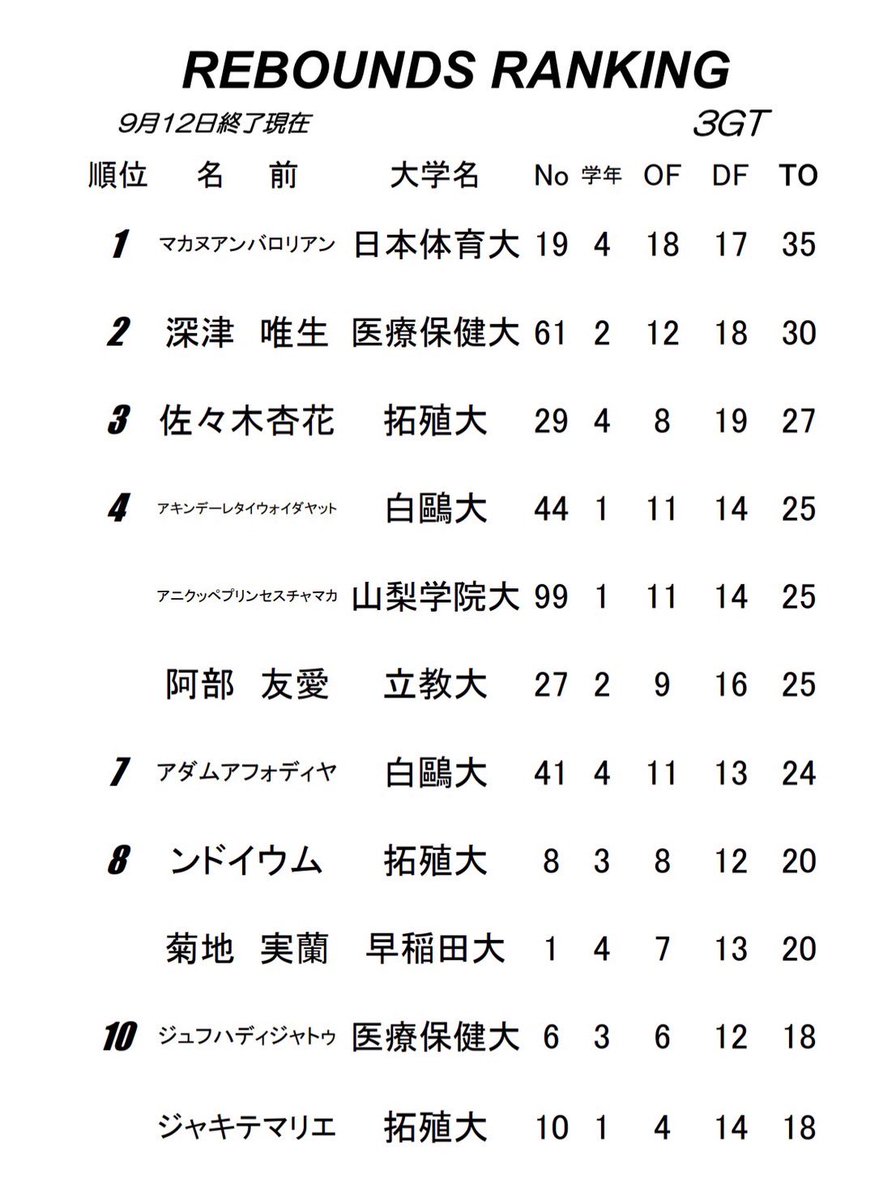 kanjyo_official's tweet photo. ⛹️‍♀️#リーグ戦
👑ランキング DAY3

✔︎POINTS
1位 菊地 実蘭 早稲田大 61点

✔︎3POINTS
1位 川井田 風寧 筑波大 10本

✔︎REBOUNDS
1位 マカヌアンバ ロリアン 日本体育大 35本

✔︎ASSIST
1位 池田 凜 白鷗大 20本

#大学バスケ 
#kanjyo https://t.co/nbGBe0CGhv